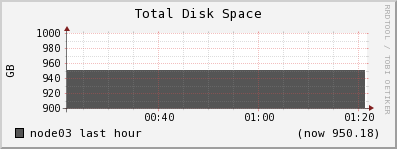 node03 disk_total